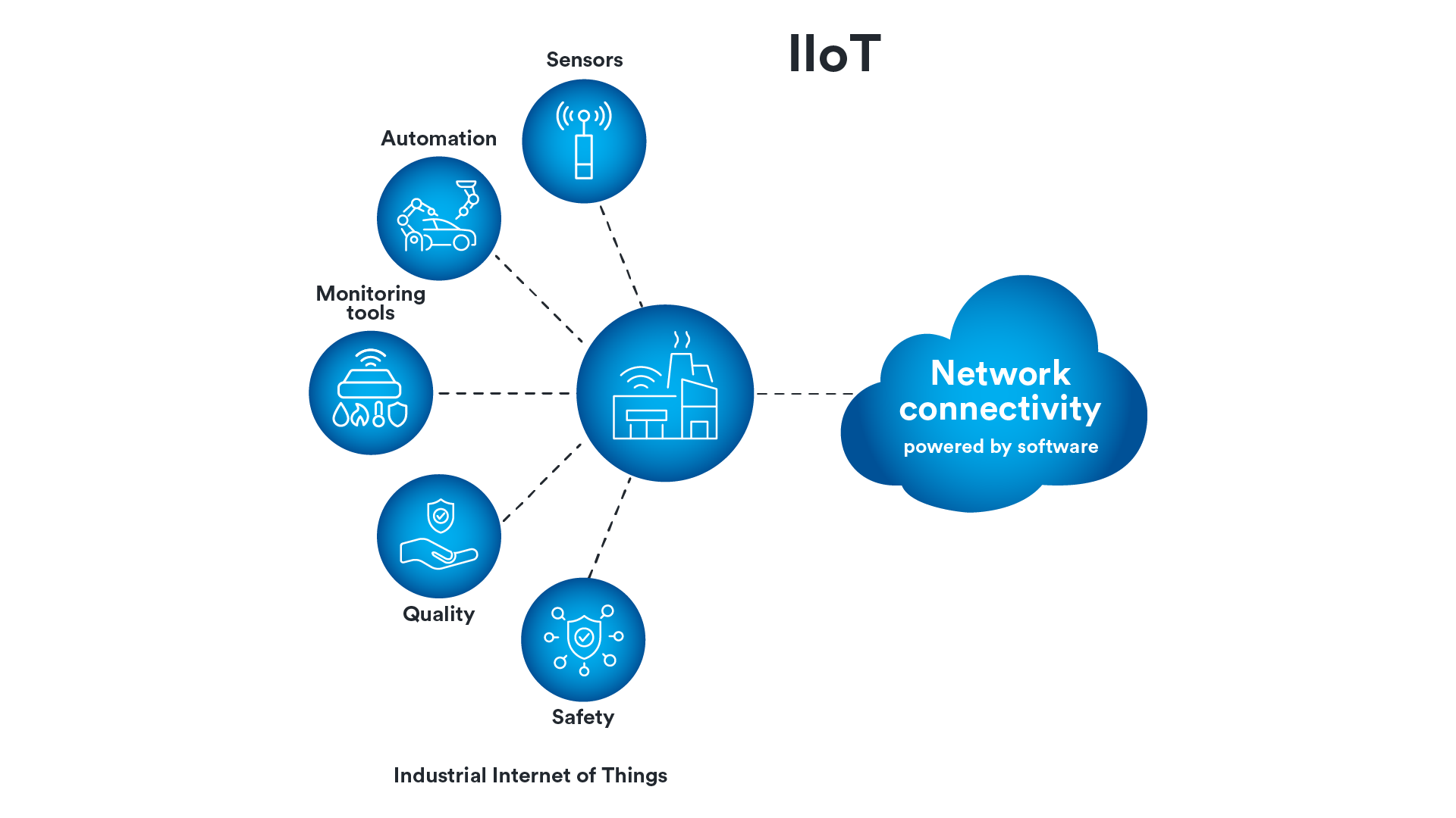 Industrial Internet of Things (IIoT)