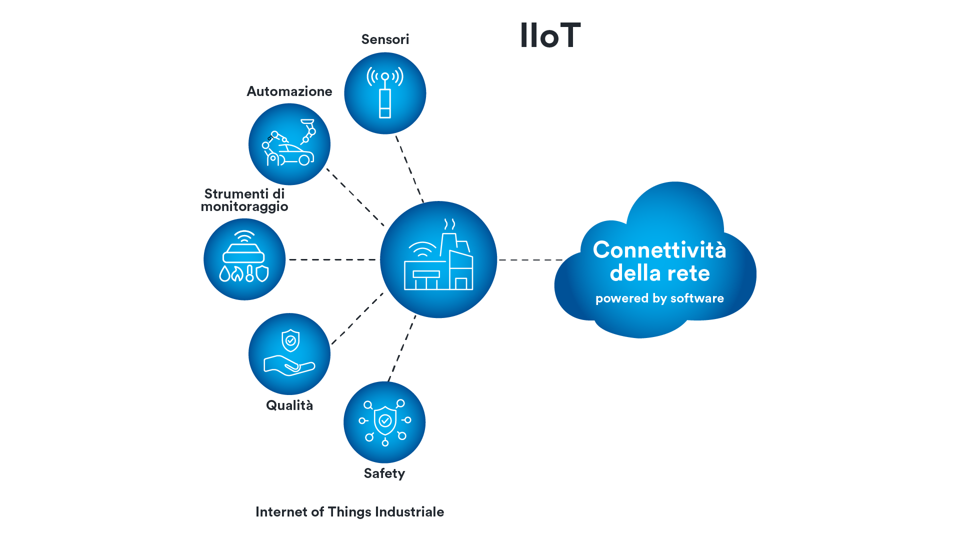 Internet of Things industriale (IIoT)