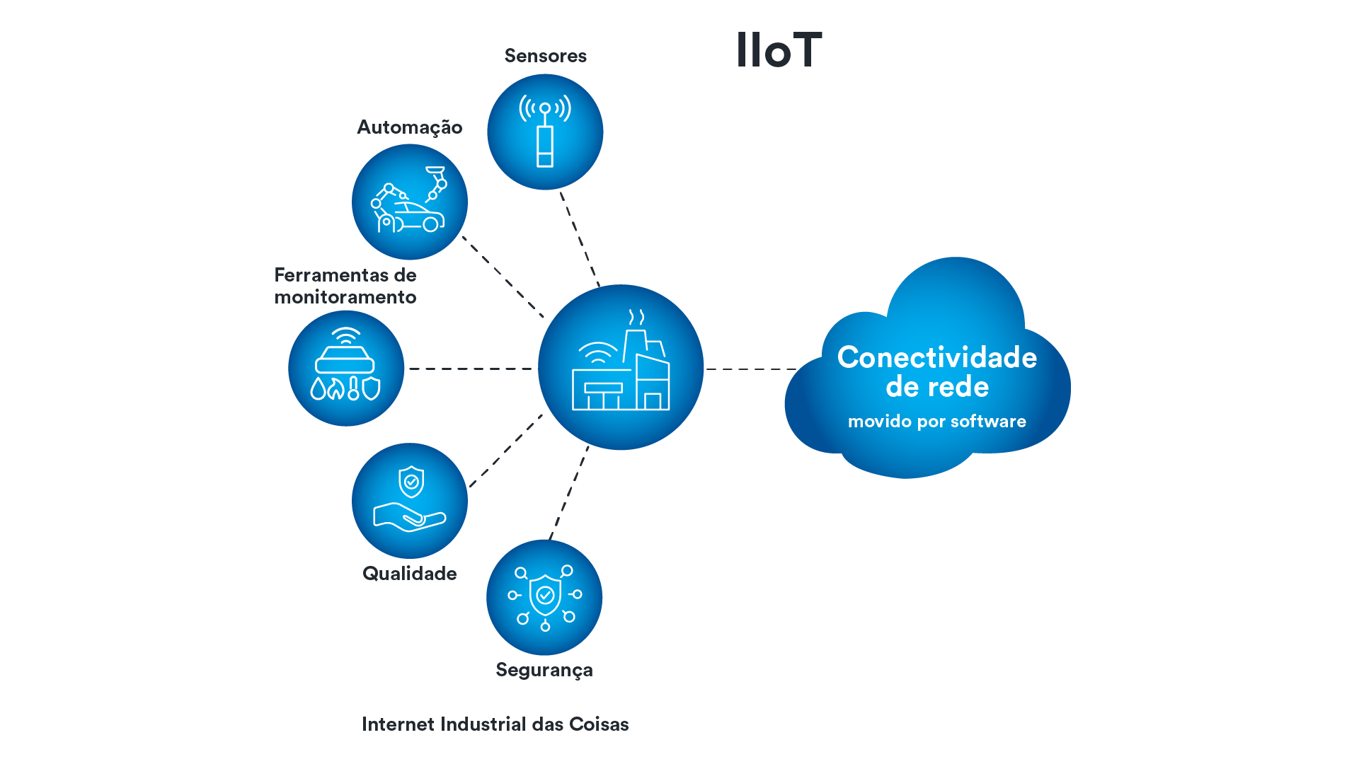 Internet Industrial das Coisas (IIoT)