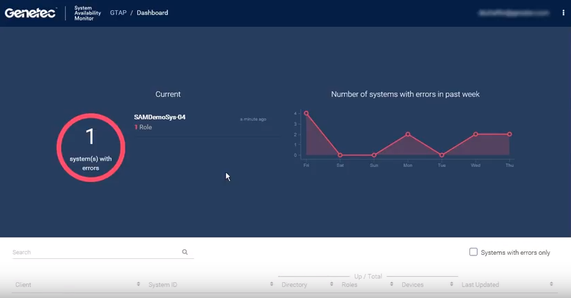 Dashboard del Monitor de Disponibilidad del Sistema de Genetec