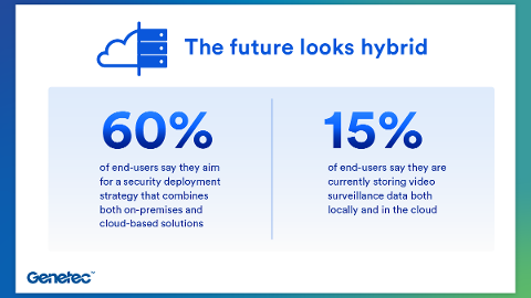Genetec State of Physical Security Report reveals physical security market is rapidly embracing cloud and hybrid solutions