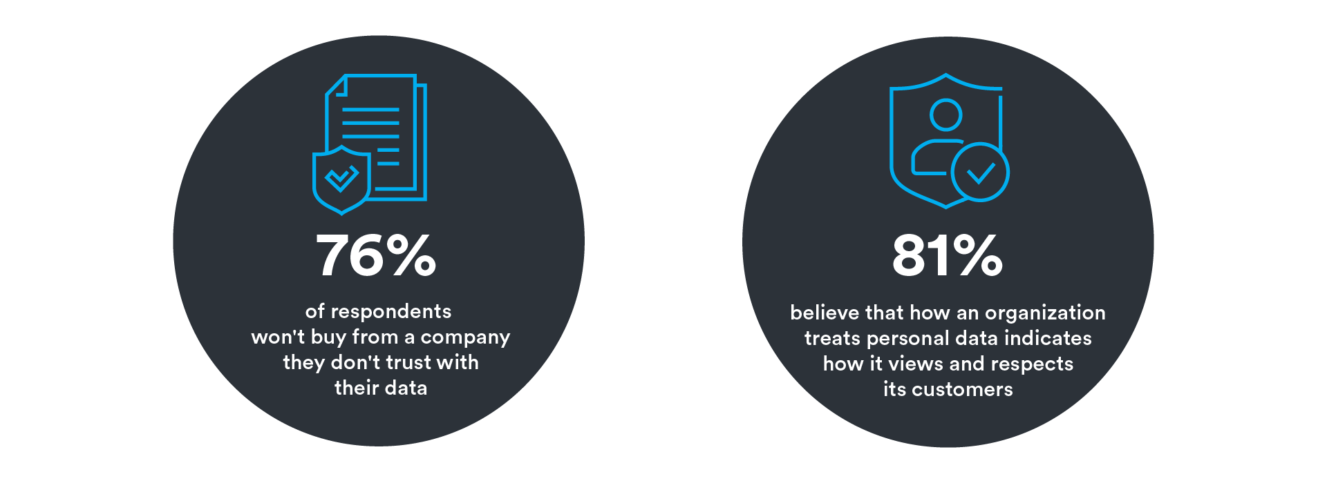 76% of respondents won't buy from a company they don't trust with their data, and 81% believe that how an organization treats personal data indicates how it views and respects its customers