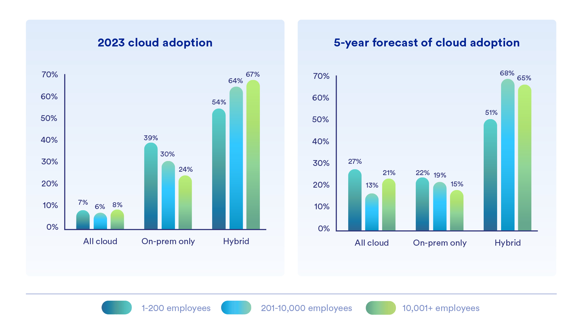 hybrid cloud adoption chart