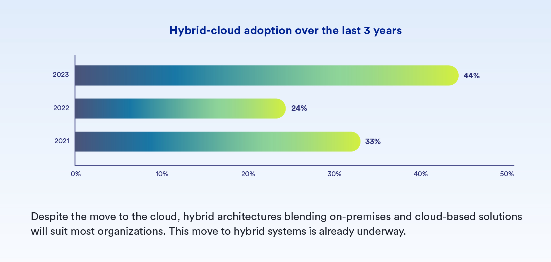 hybrid cloud adoption chart